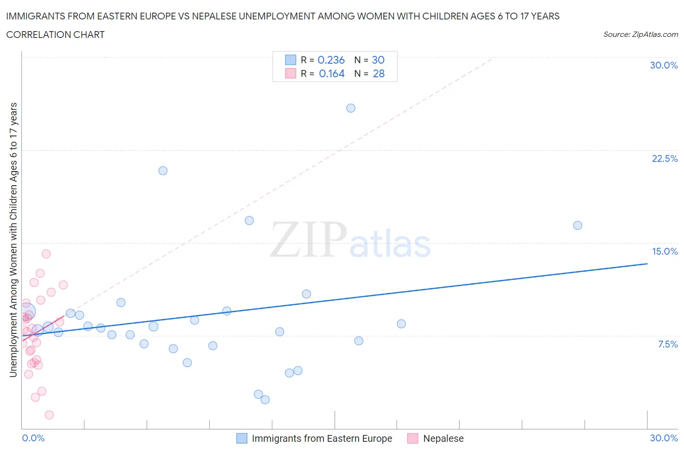 Immigrants from Eastern Europe vs Nepalese Unemployment Among Women with Children Ages 6 to 17 years