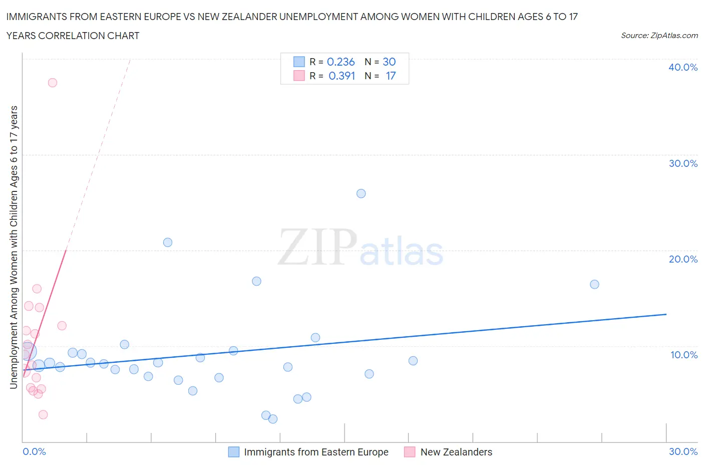 Immigrants from Eastern Europe vs New Zealander Unemployment Among Women with Children Ages 6 to 17 years