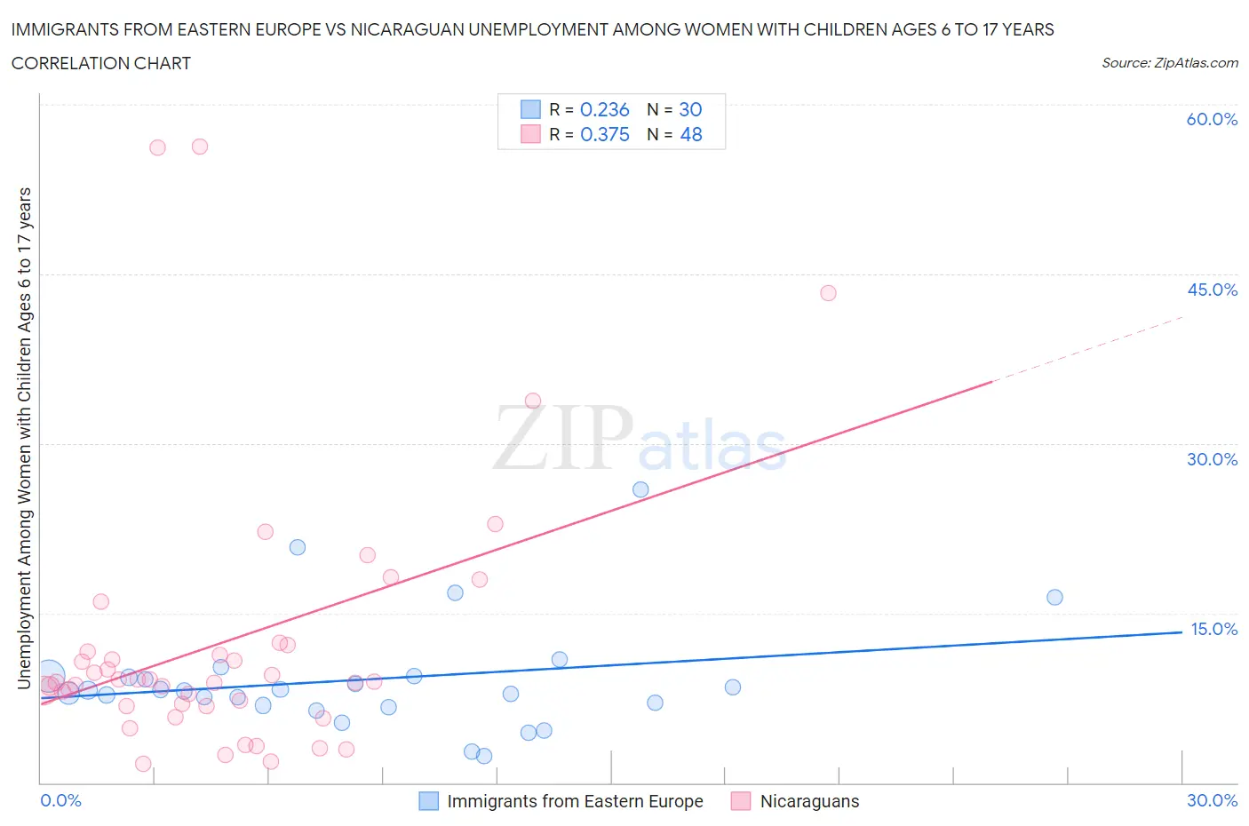 Immigrants from Eastern Europe vs Nicaraguan Unemployment Among Women with Children Ages 6 to 17 years