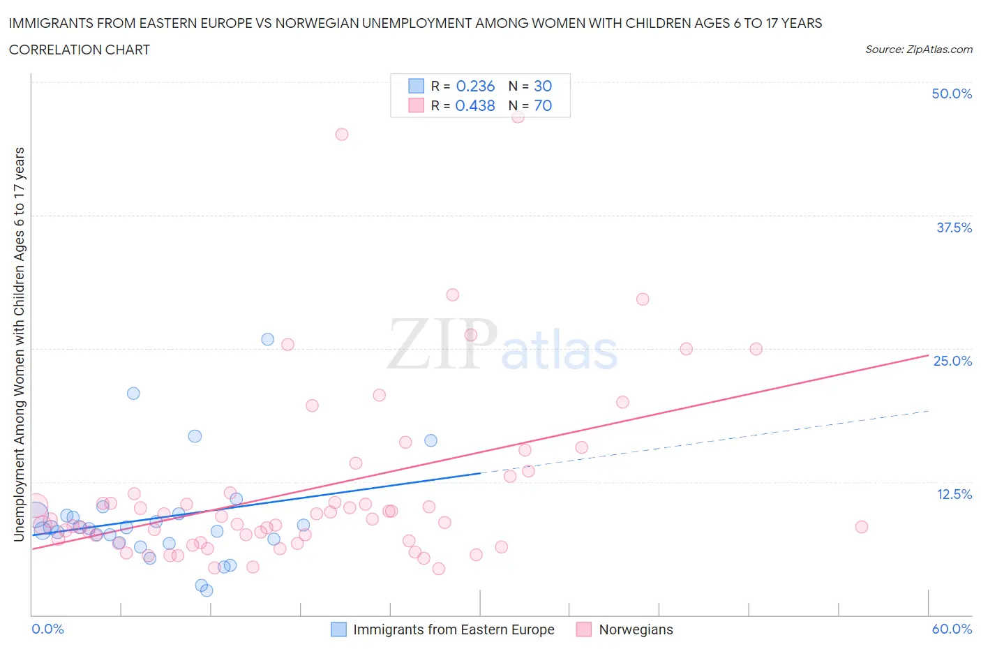 Immigrants from Eastern Europe vs Norwegian Unemployment Among Women with Children Ages 6 to 17 years