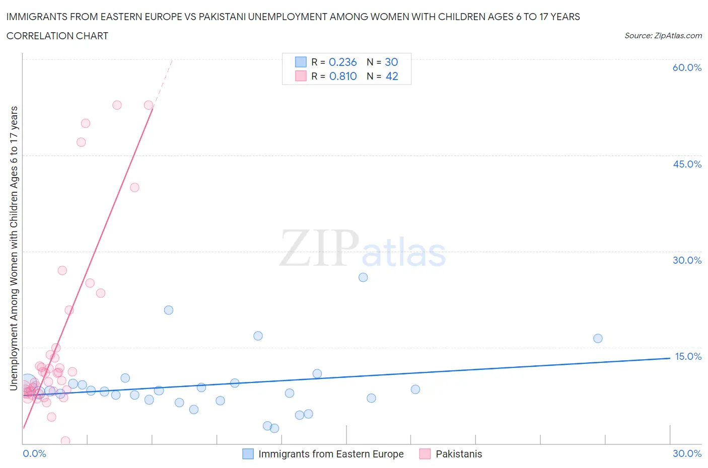 Immigrants from Eastern Europe vs Pakistani Unemployment Among Women with Children Ages 6 to 17 years