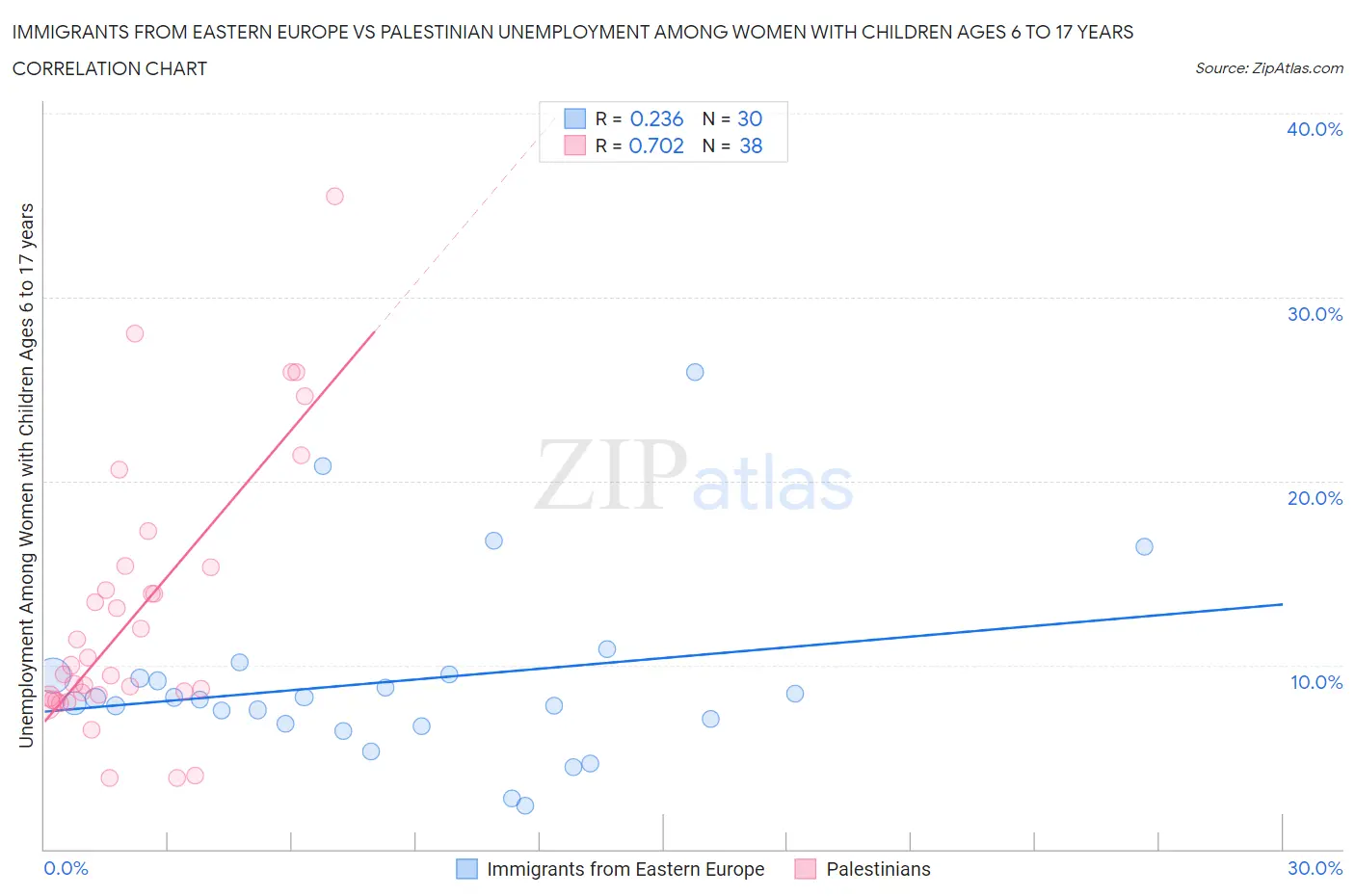 Immigrants from Eastern Europe vs Palestinian Unemployment Among Women with Children Ages 6 to 17 years