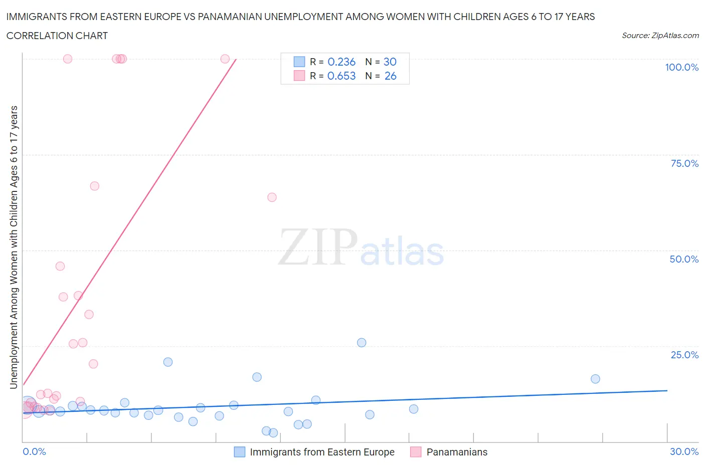 Immigrants from Eastern Europe vs Panamanian Unemployment Among Women with Children Ages 6 to 17 years