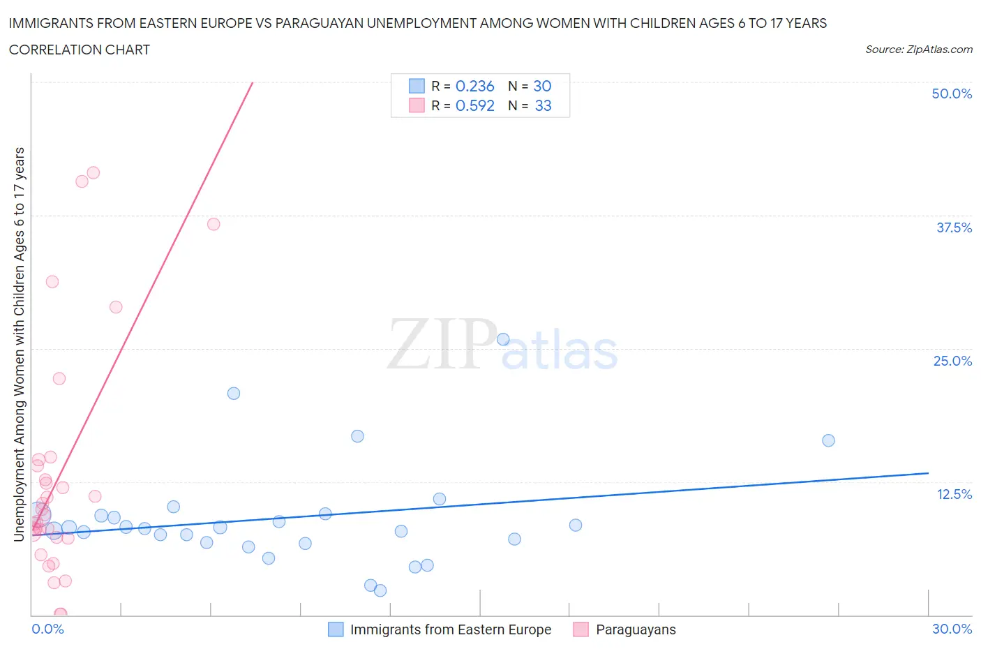 Immigrants from Eastern Europe vs Paraguayan Unemployment Among Women with Children Ages 6 to 17 years