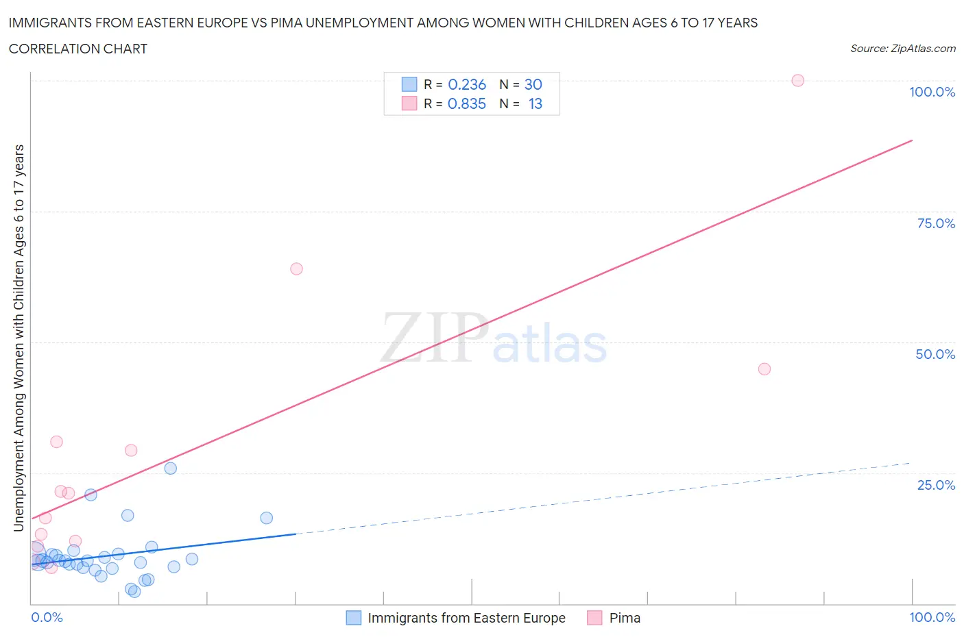 Immigrants from Eastern Europe vs Pima Unemployment Among Women with Children Ages 6 to 17 years