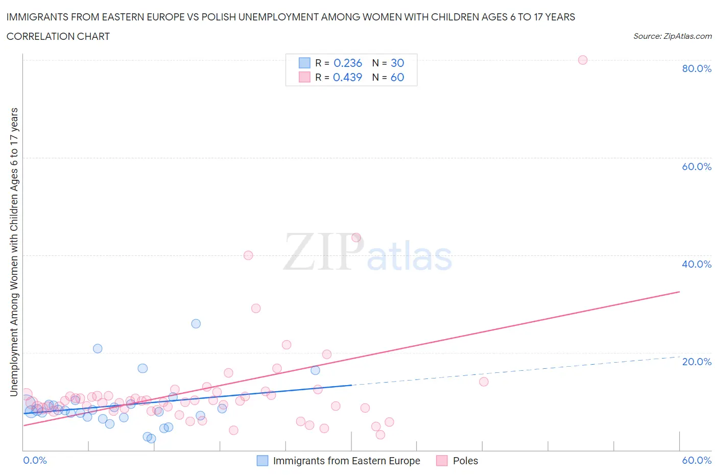 Immigrants from Eastern Europe vs Polish Unemployment Among Women with Children Ages 6 to 17 years
