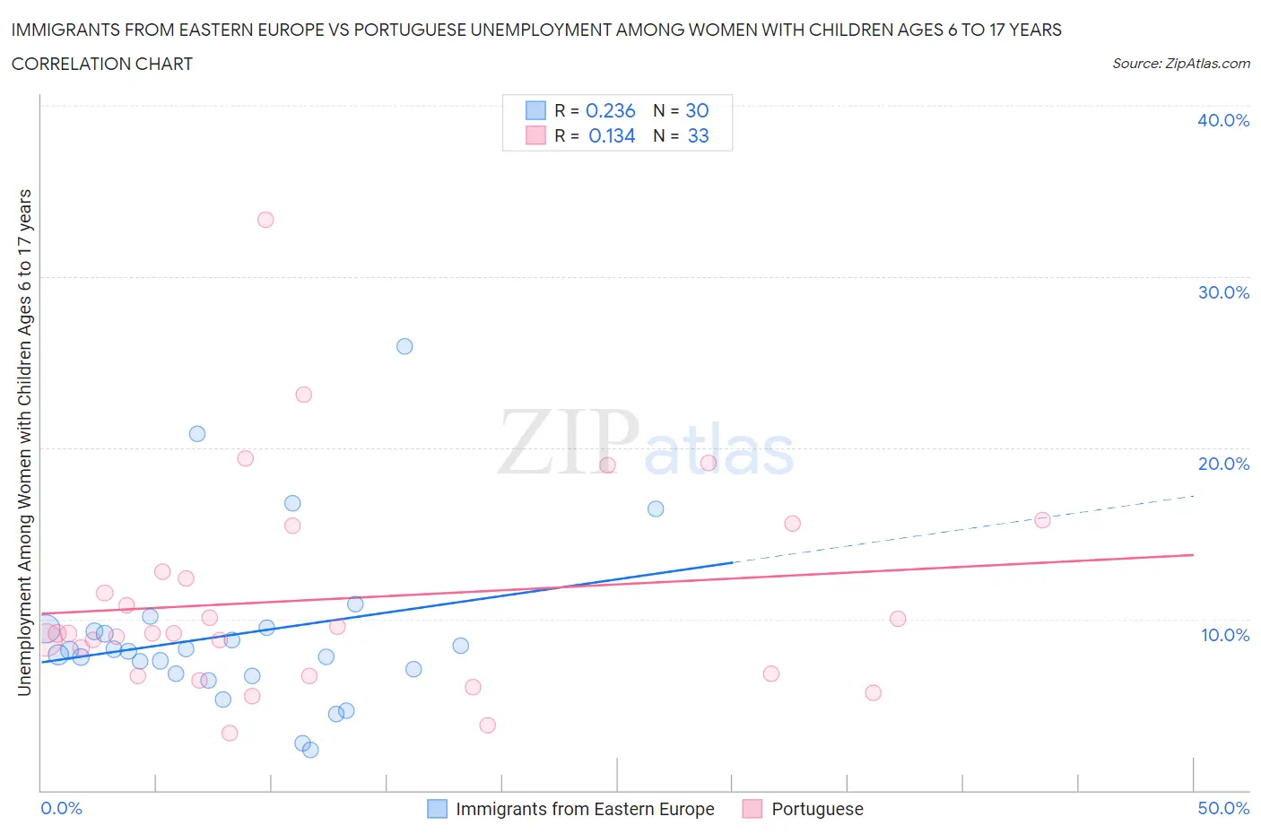 Immigrants from Eastern Europe vs Portuguese Unemployment Among Women with Children Ages 6 to 17 years