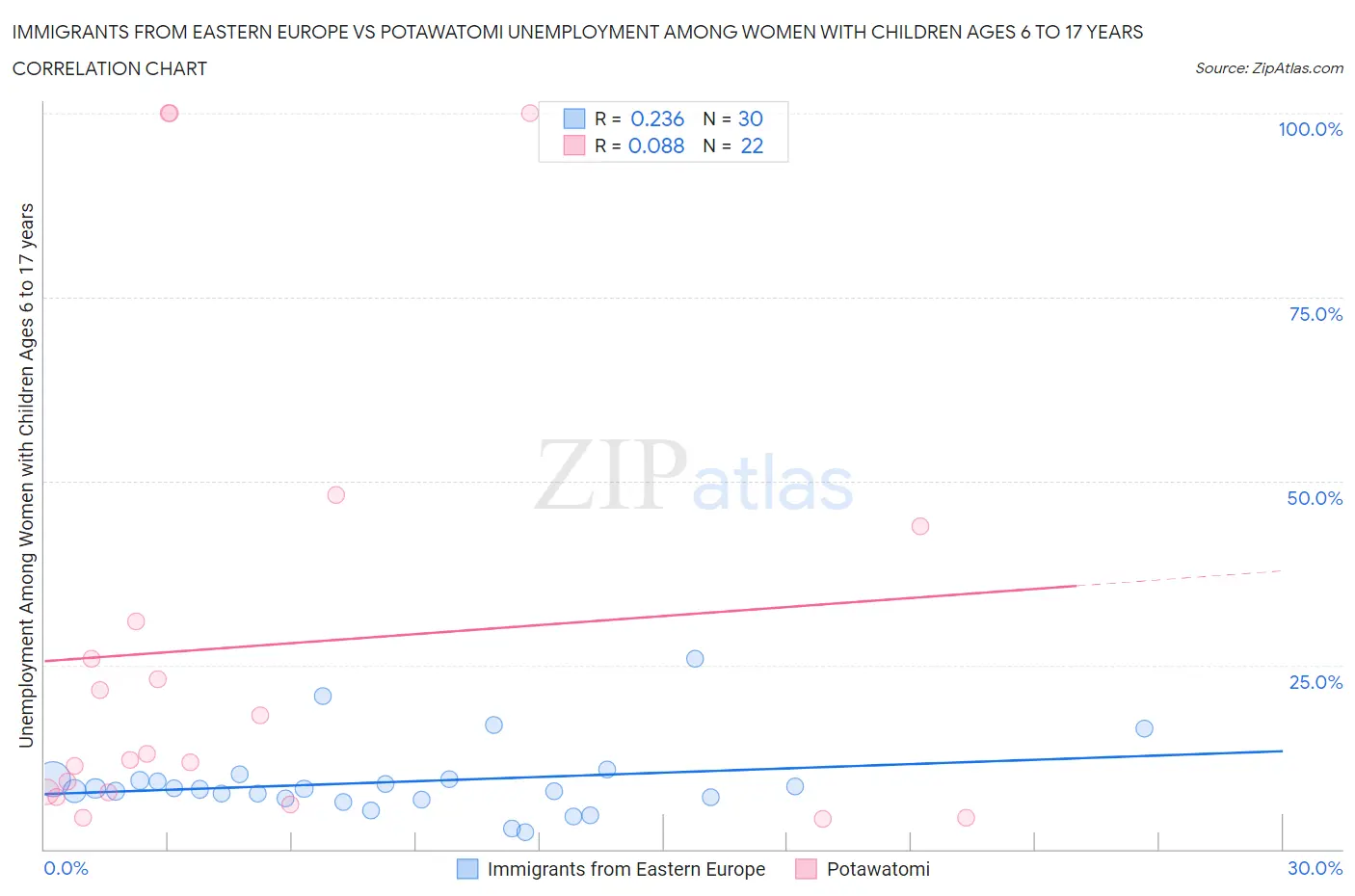 Immigrants from Eastern Europe vs Potawatomi Unemployment Among Women with Children Ages 6 to 17 years