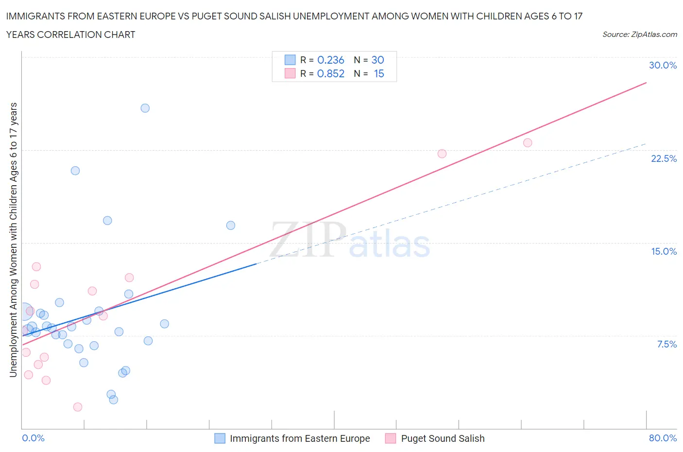Immigrants from Eastern Europe vs Puget Sound Salish Unemployment Among Women with Children Ages 6 to 17 years