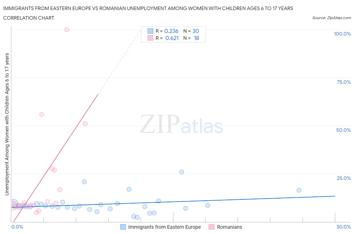 Immigrants from Eastern Europe vs Romanian Unemployment Among Women with Children Ages 6 to 17 years
