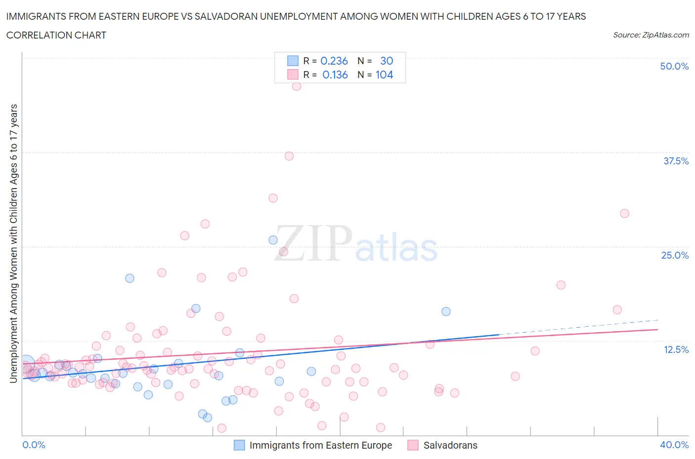 Immigrants from Eastern Europe vs Salvadoran Unemployment Among Women with Children Ages 6 to 17 years