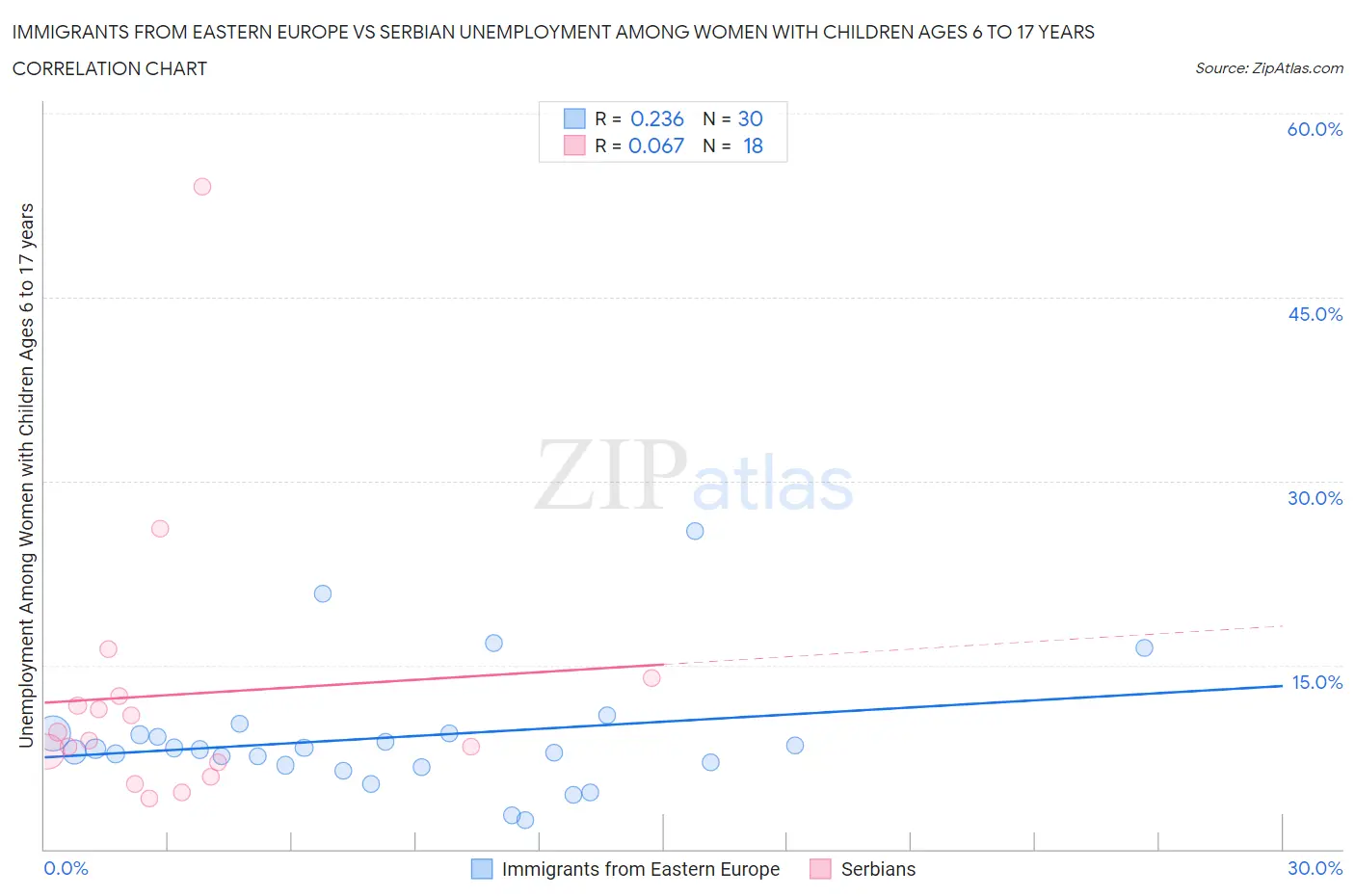 Immigrants from Eastern Europe vs Serbian Unemployment Among Women with Children Ages 6 to 17 years