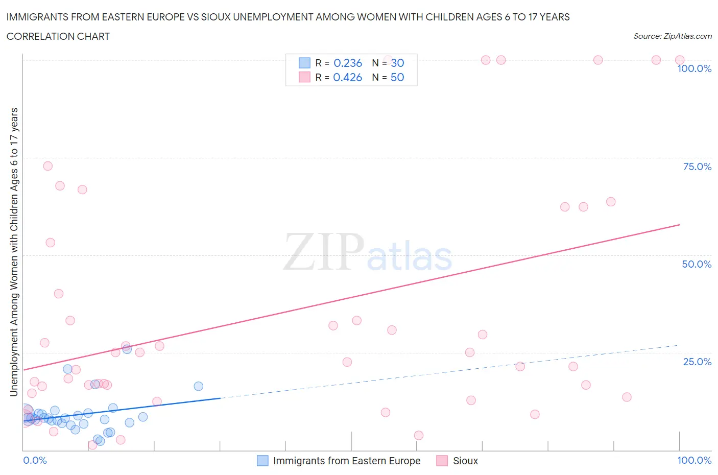 Immigrants from Eastern Europe vs Sioux Unemployment Among Women with Children Ages 6 to 17 years