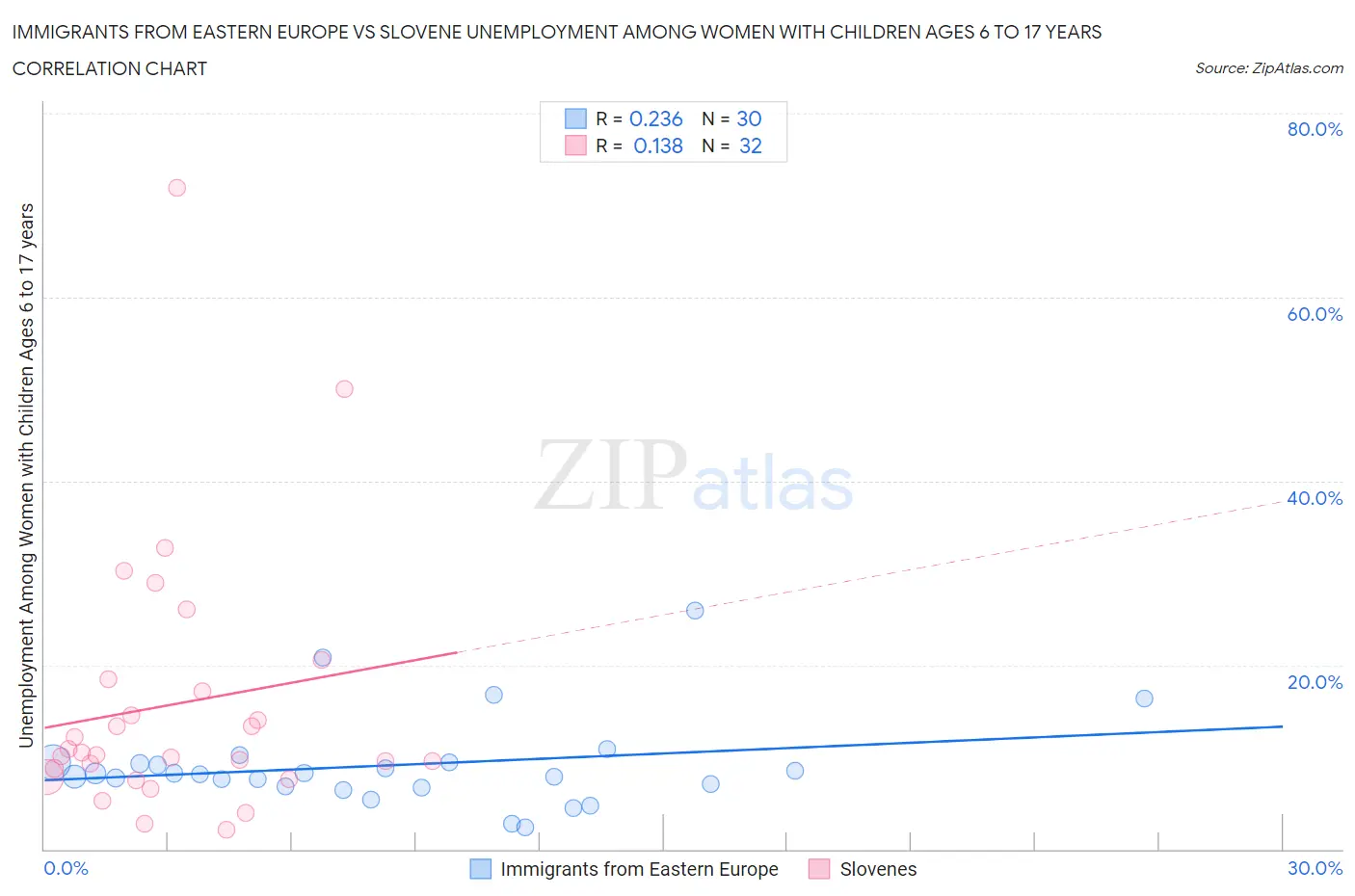 Immigrants from Eastern Europe vs Slovene Unemployment Among Women with Children Ages 6 to 17 years