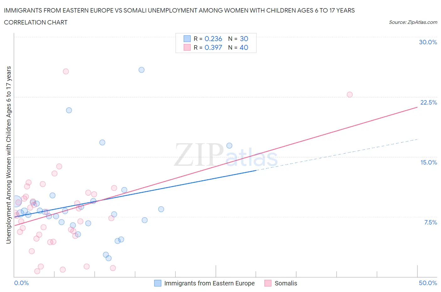 Immigrants from Eastern Europe vs Somali Unemployment Among Women with Children Ages 6 to 17 years
