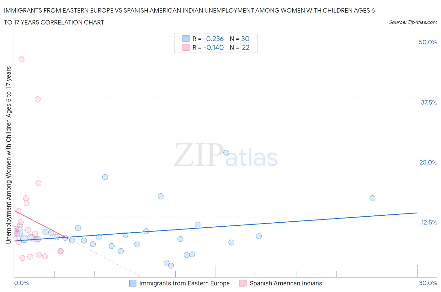 Immigrants from Eastern Europe vs Spanish American Indian Unemployment Among Women with Children Ages 6 to 17 years