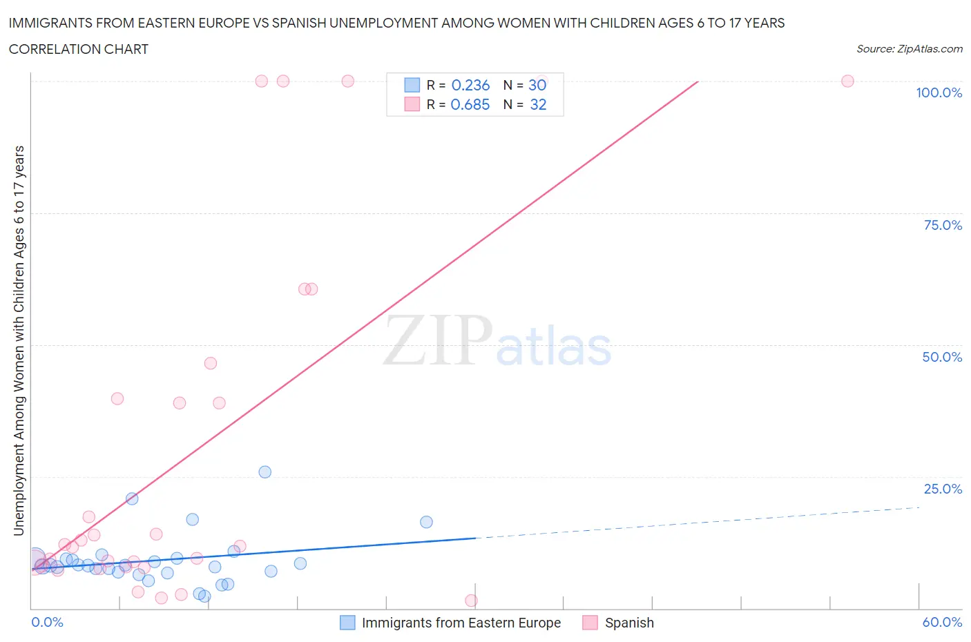 Immigrants from Eastern Europe vs Spanish Unemployment Among Women with Children Ages 6 to 17 years