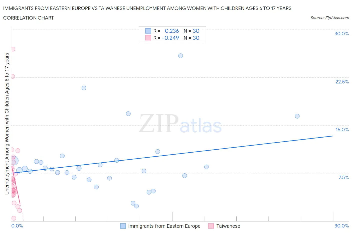 Immigrants from Eastern Europe vs Taiwanese Unemployment Among Women with Children Ages 6 to 17 years