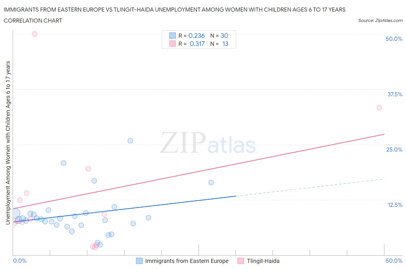 Immigrants from Eastern Europe vs Tlingit-Haida Unemployment Among Women with Children Ages 6 to 17 years