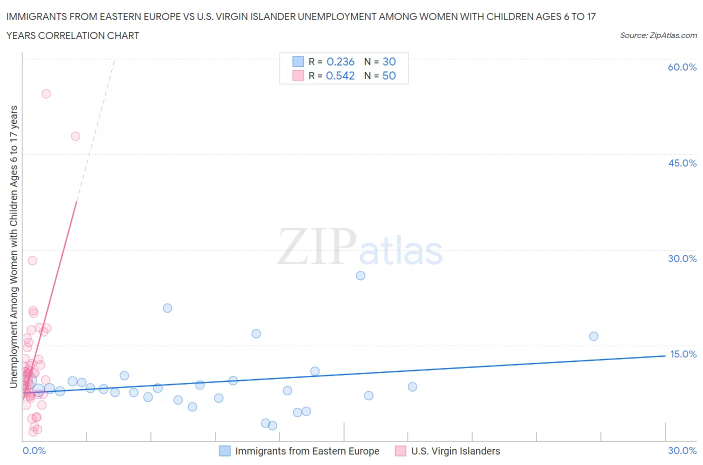 Immigrants from Eastern Europe vs U.S. Virgin Islander Unemployment Among Women with Children Ages 6 to 17 years