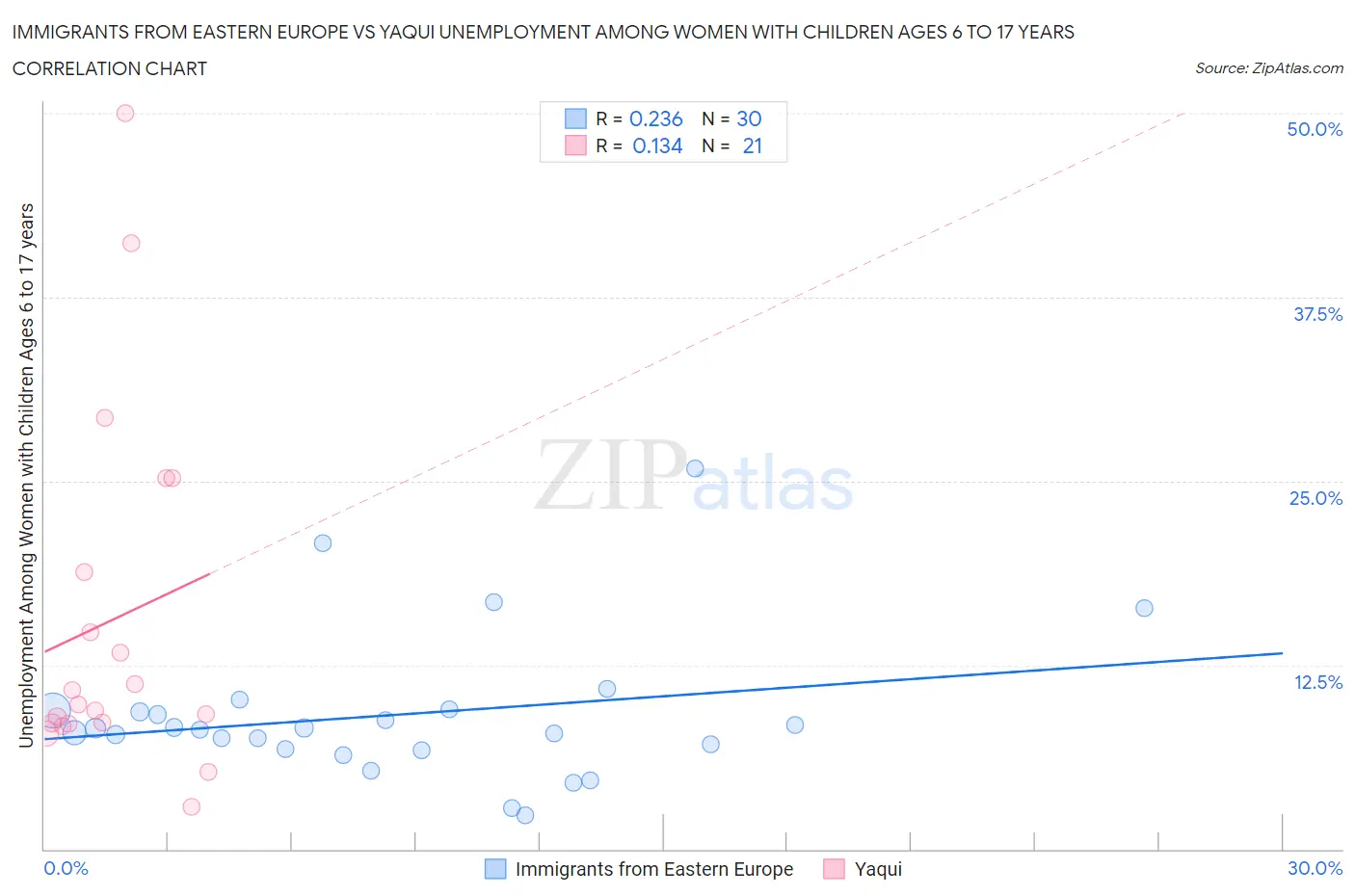 Immigrants from Eastern Europe vs Yaqui Unemployment Among Women with Children Ages 6 to 17 years