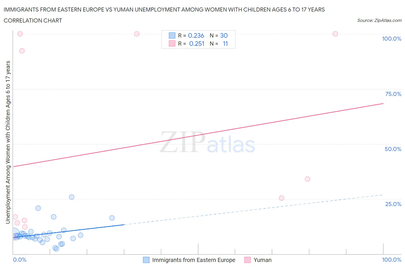 Immigrants from Eastern Europe vs Yuman Unemployment Among Women with Children Ages 6 to 17 years
