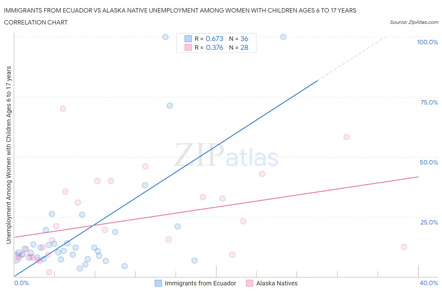 Immigrants from Ecuador vs Alaska Native Unemployment Among Women with Children Ages 6 to 17 years