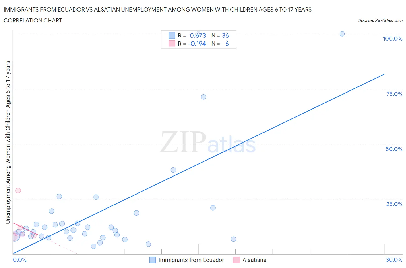 Immigrants from Ecuador vs Alsatian Unemployment Among Women with Children Ages 6 to 17 years