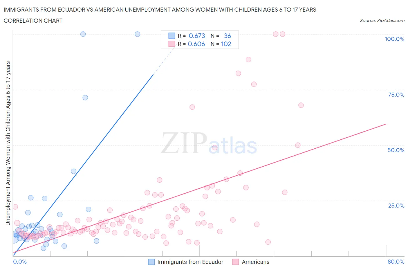 Immigrants from Ecuador vs American Unemployment Among Women with Children Ages 6 to 17 years