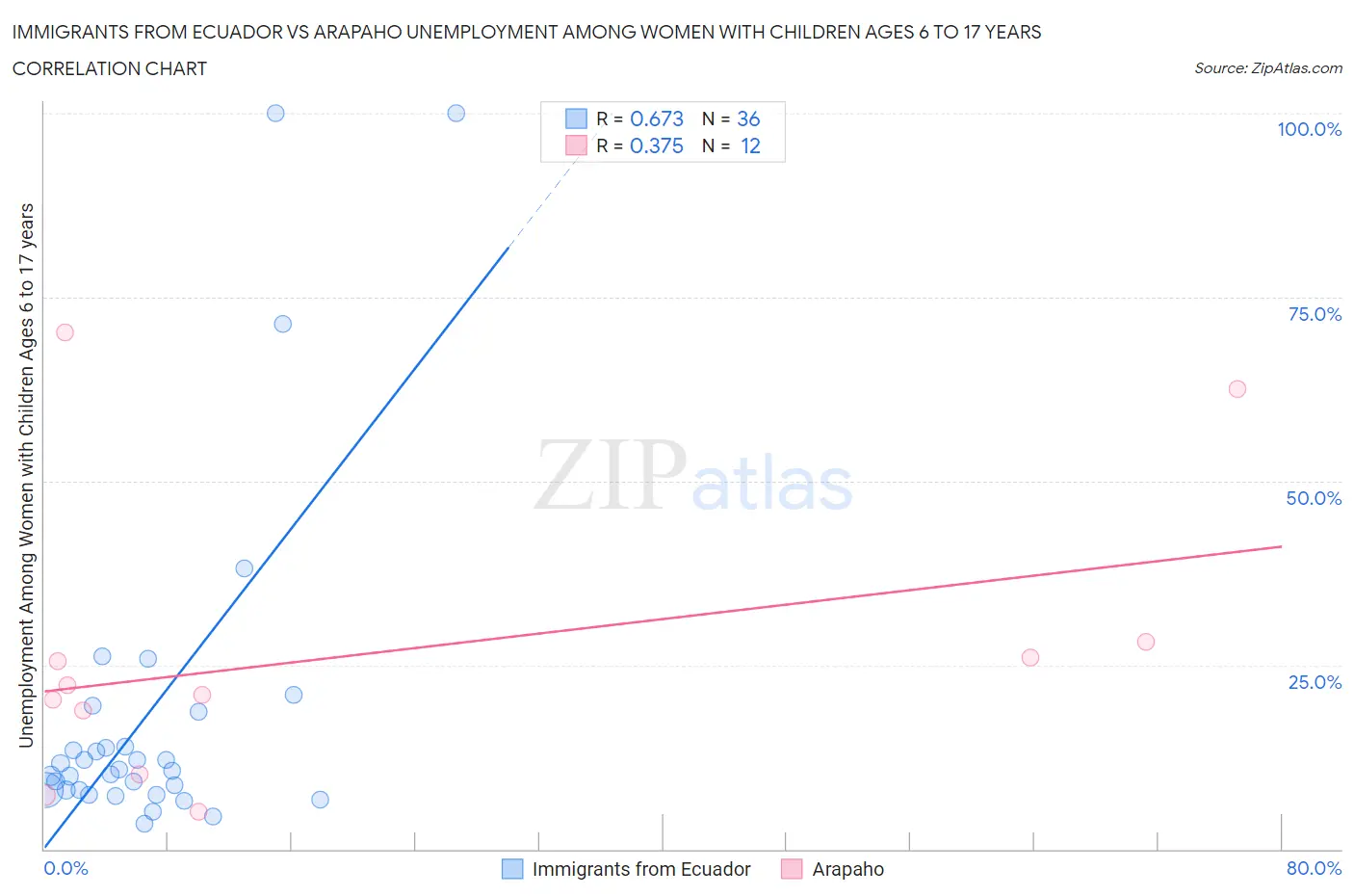 Immigrants from Ecuador vs Arapaho Unemployment Among Women with Children Ages 6 to 17 years