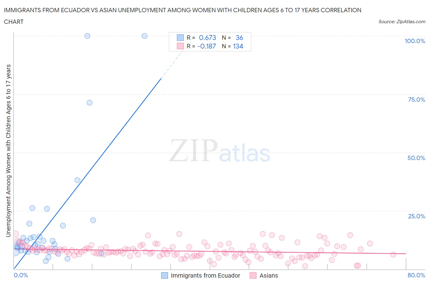 Immigrants from Ecuador vs Asian Unemployment Among Women with Children Ages 6 to 17 years