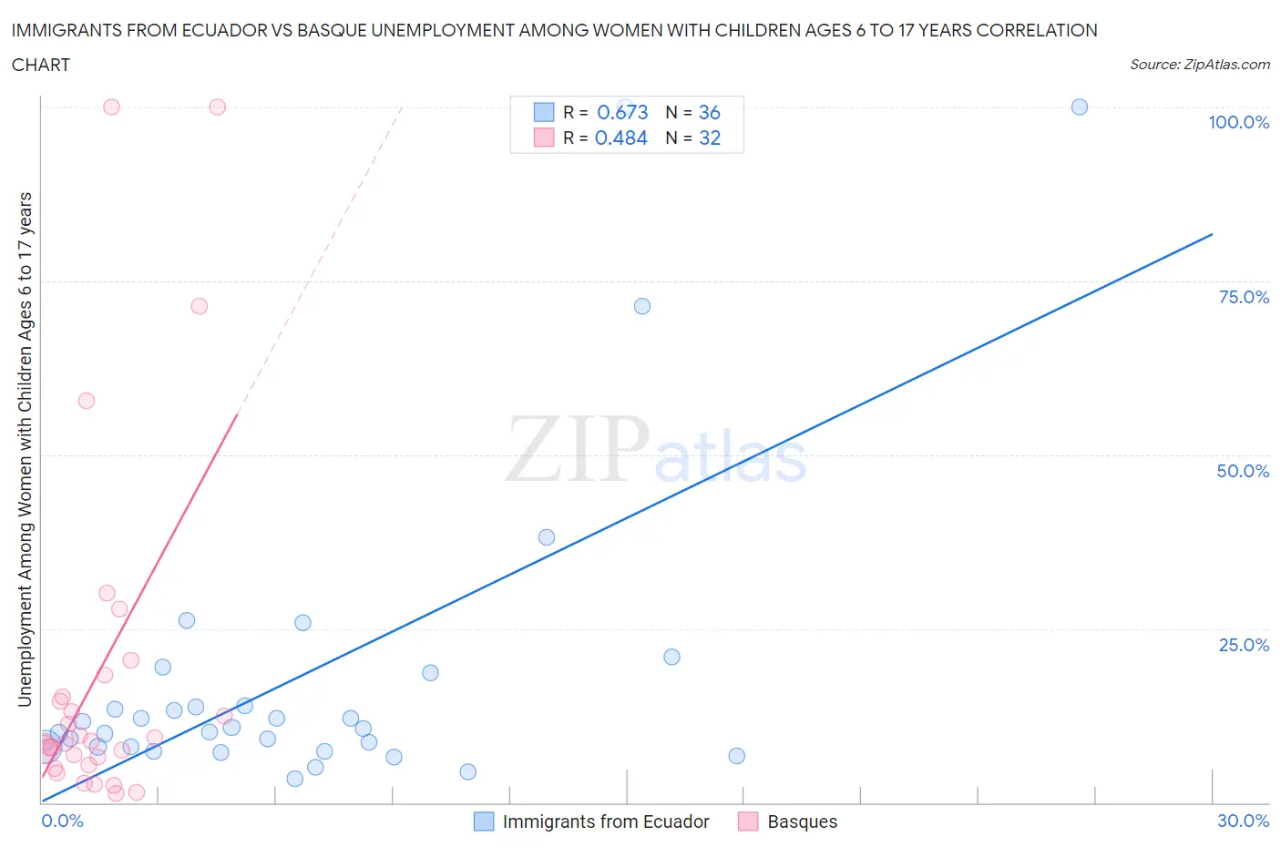 Immigrants from Ecuador vs Basque Unemployment Among Women with Children Ages 6 to 17 years