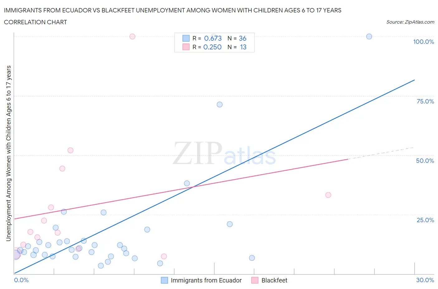 Immigrants from Ecuador vs Blackfeet Unemployment Among Women with Children Ages 6 to 17 years