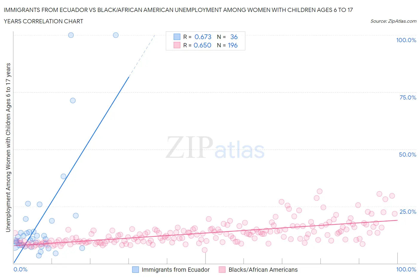 Immigrants from Ecuador vs Black/African American Unemployment Among Women with Children Ages 6 to 17 years