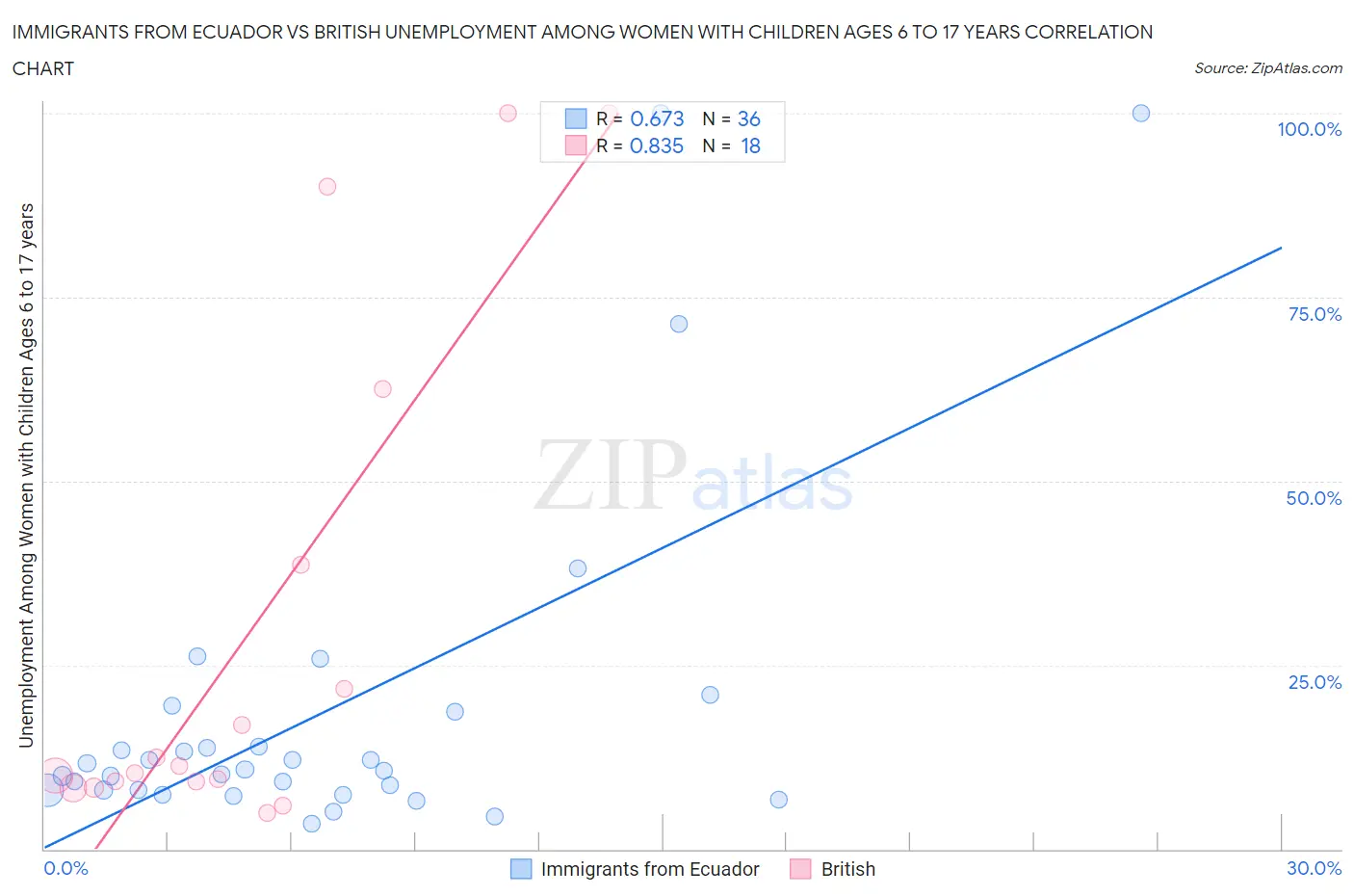 Immigrants from Ecuador vs British Unemployment Among Women with Children Ages 6 to 17 years