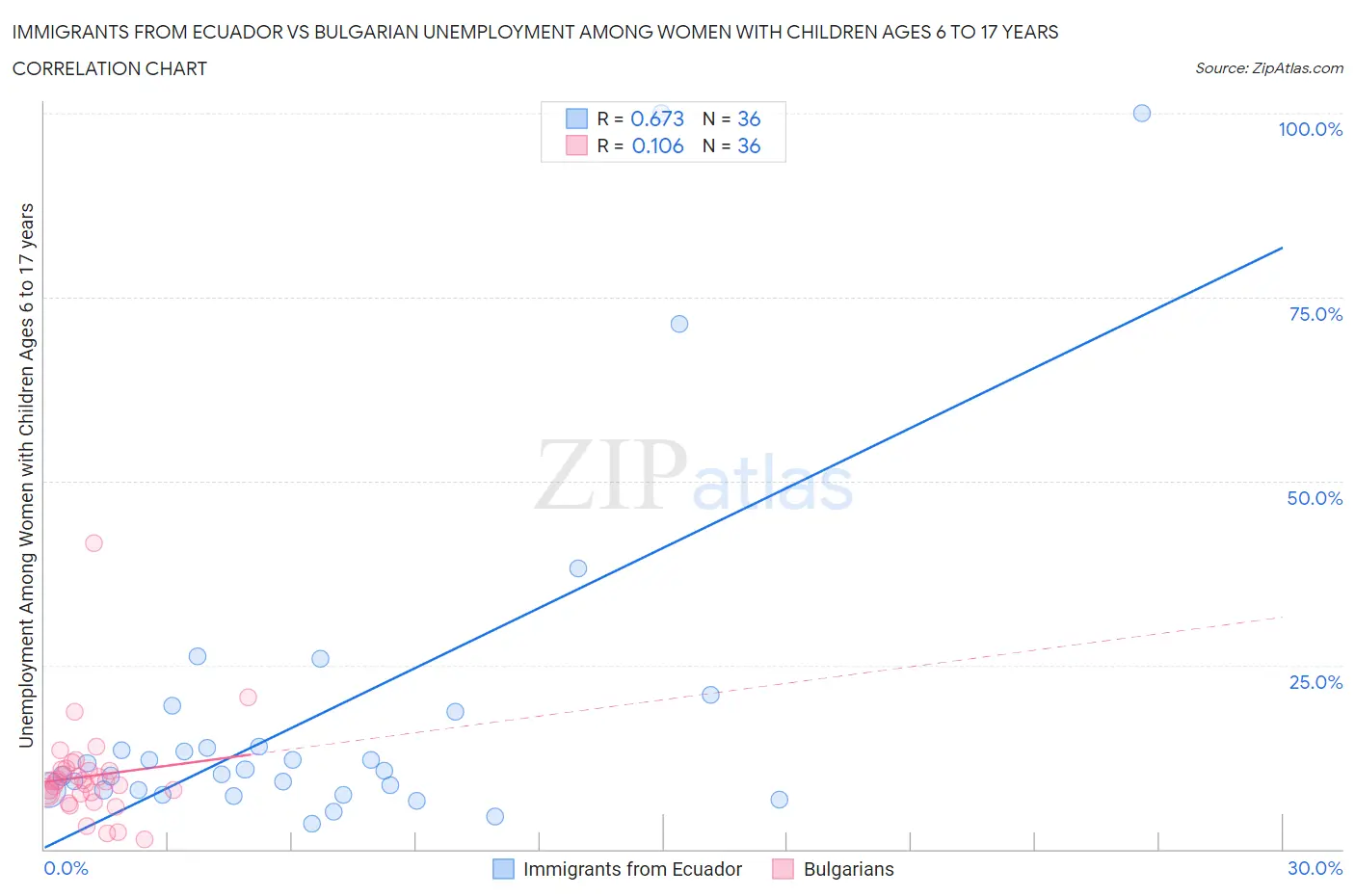 Immigrants from Ecuador vs Bulgarian Unemployment Among Women with Children Ages 6 to 17 years