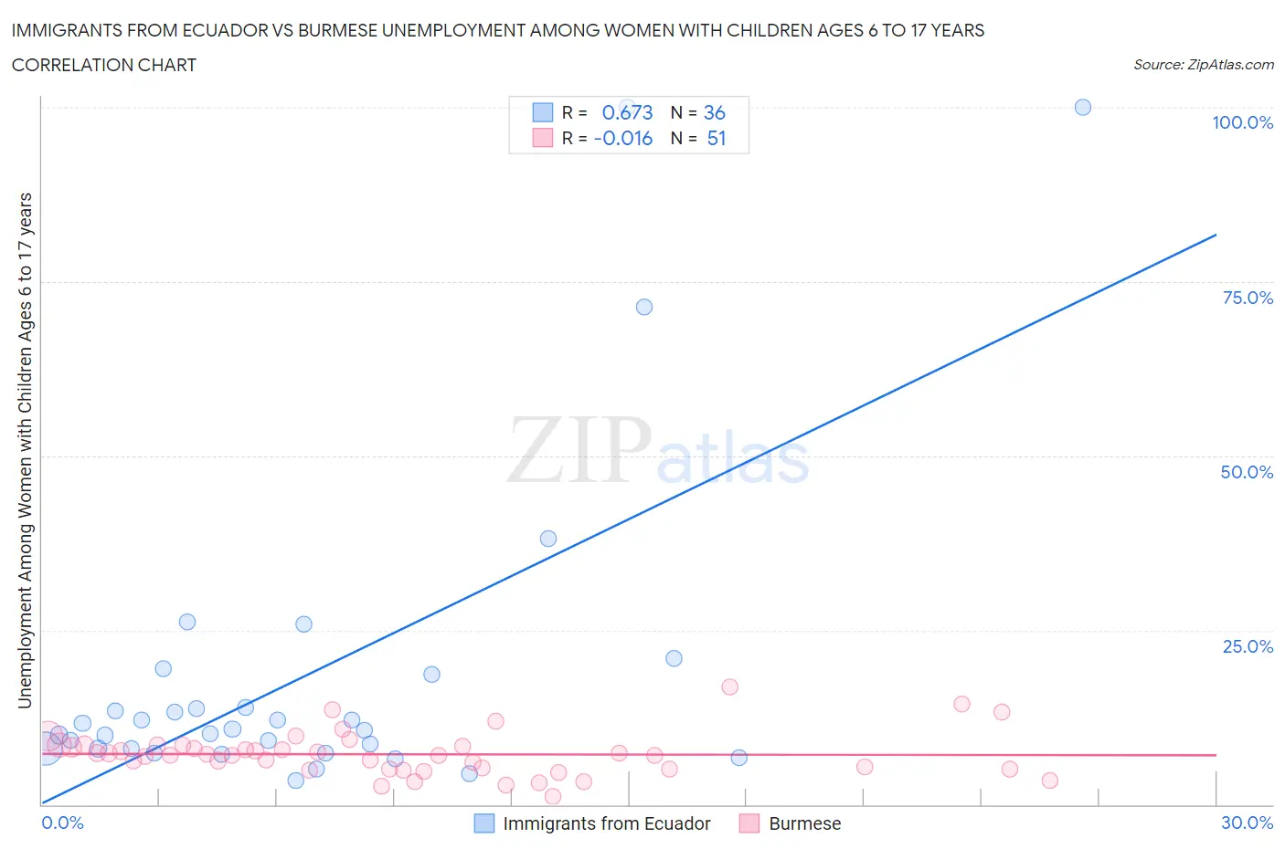 Immigrants from Ecuador vs Burmese Unemployment Among Women with Children Ages 6 to 17 years