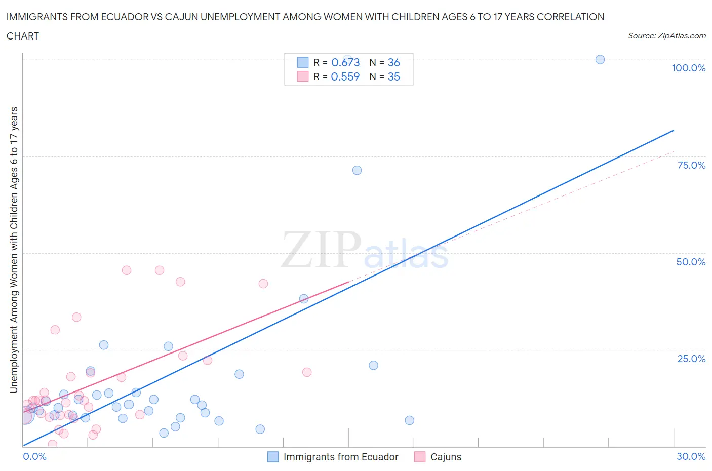 Immigrants from Ecuador vs Cajun Unemployment Among Women with Children Ages 6 to 17 years