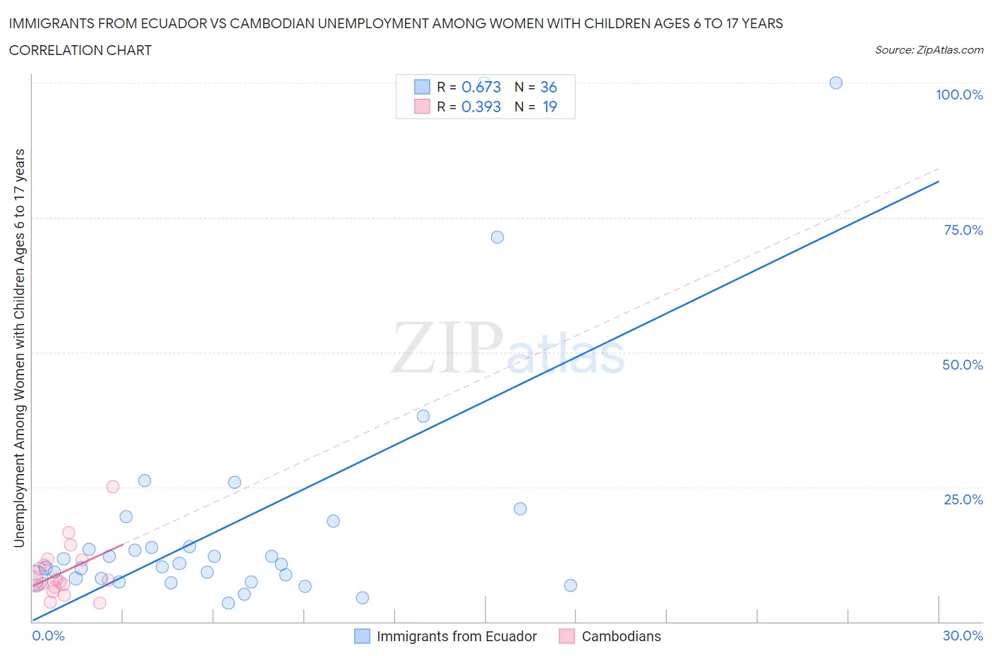 Immigrants from Ecuador vs Cambodian Unemployment Among Women with Children Ages 6 to 17 years