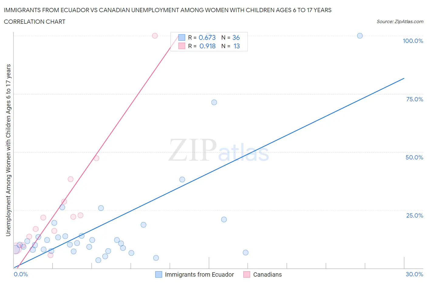 Immigrants from Ecuador vs Canadian Unemployment Among Women with Children Ages 6 to 17 years