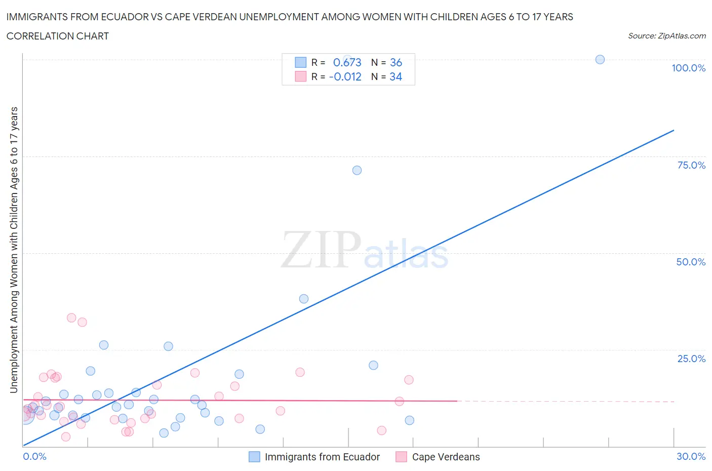 Immigrants from Ecuador vs Cape Verdean Unemployment Among Women with Children Ages 6 to 17 years