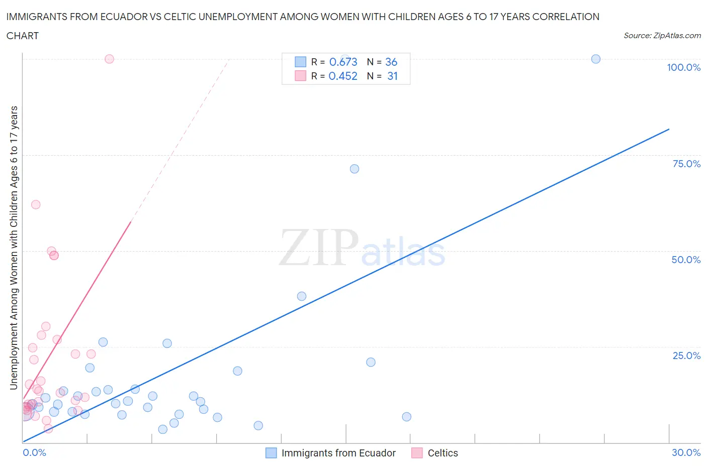 Immigrants from Ecuador vs Celtic Unemployment Among Women with Children Ages 6 to 17 years