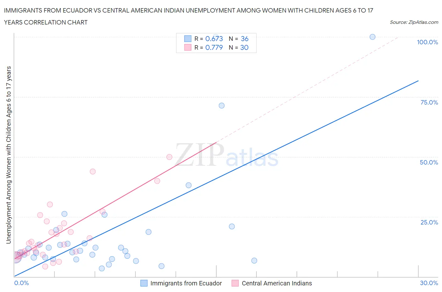 Immigrants from Ecuador vs Central American Indian Unemployment Among Women with Children Ages 6 to 17 years