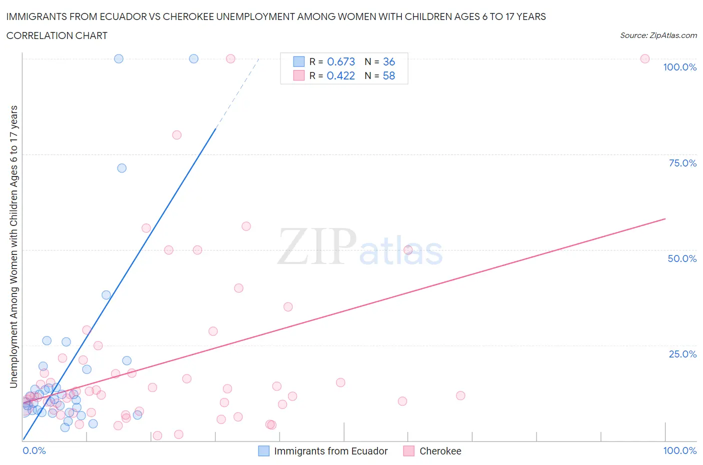 Immigrants from Ecuador vs Cherokee Unemployment Among Women with Children Ages 6 to 17 years
