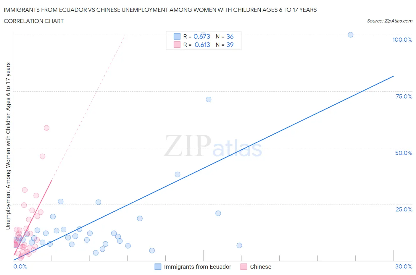 Immigrants from Ecuador vs Chinese Unemployment Among Women with Children Ages 6 to 17 years