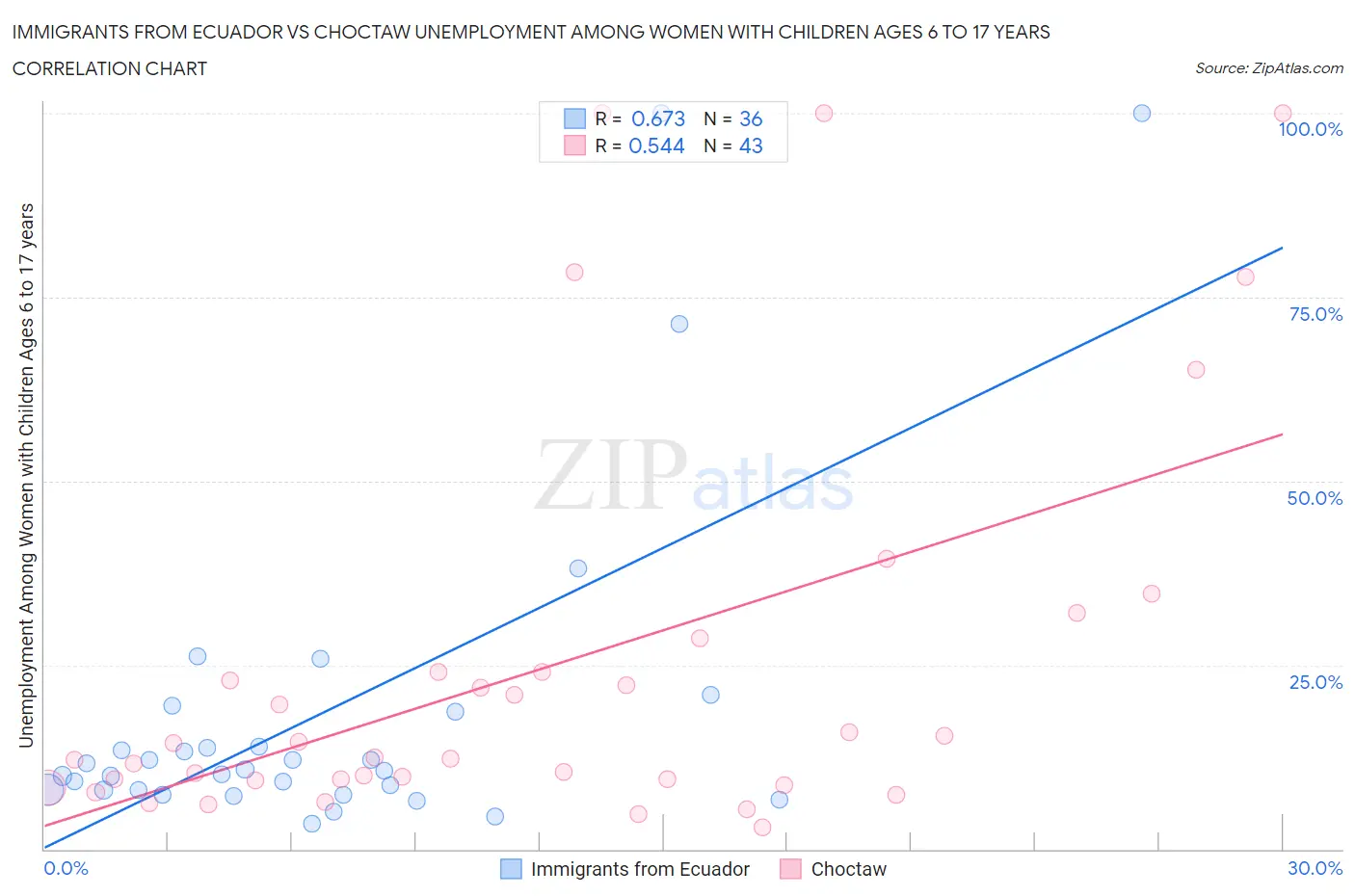 Immigrants from Ecuador vs Choctaw Unemployment Among Women with Children Ages 6 to 17 years