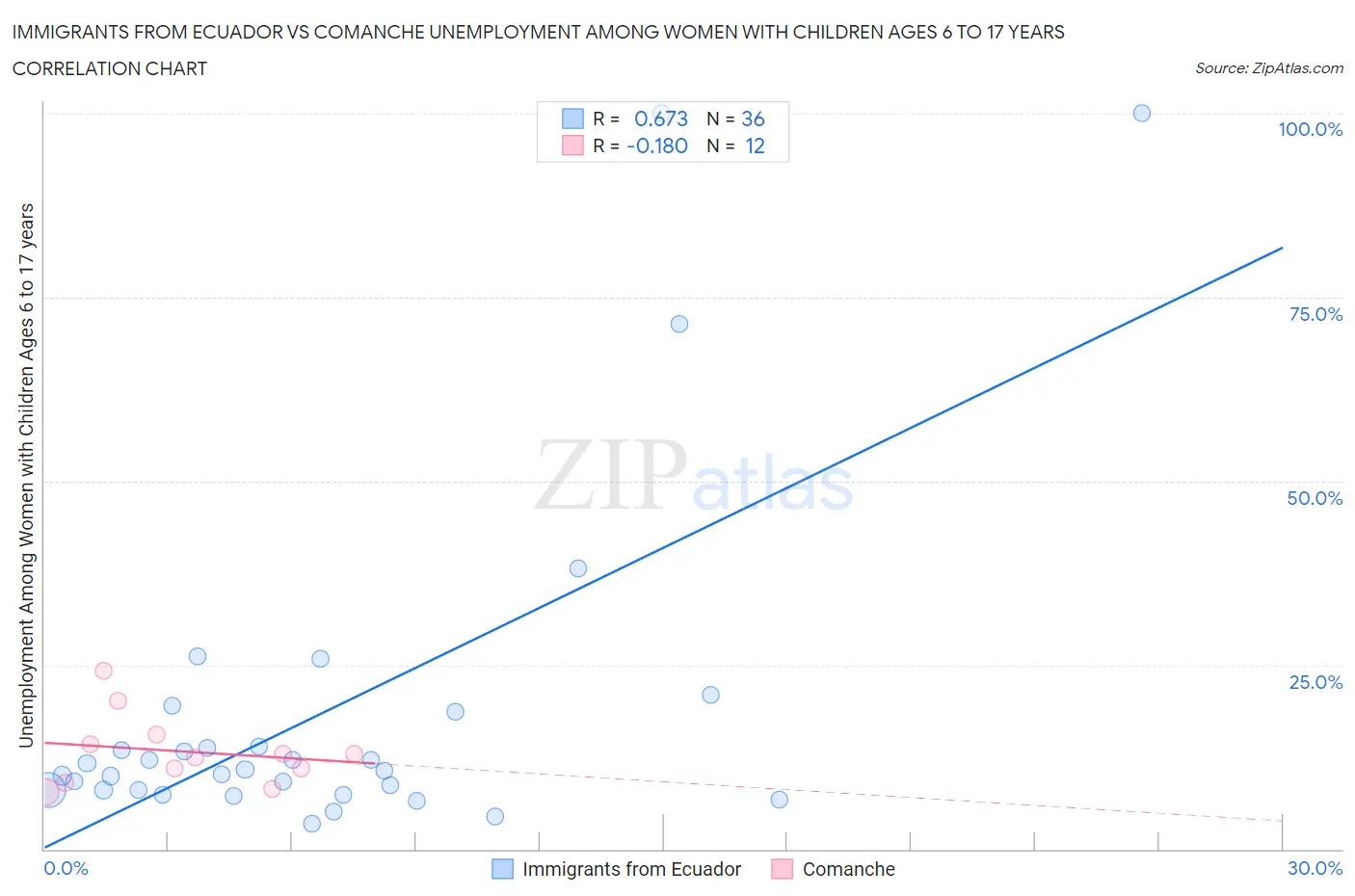 Immigrants from Ecuador vs Comanche Unemployment Among Women with Children Ages 6 to 17 years
