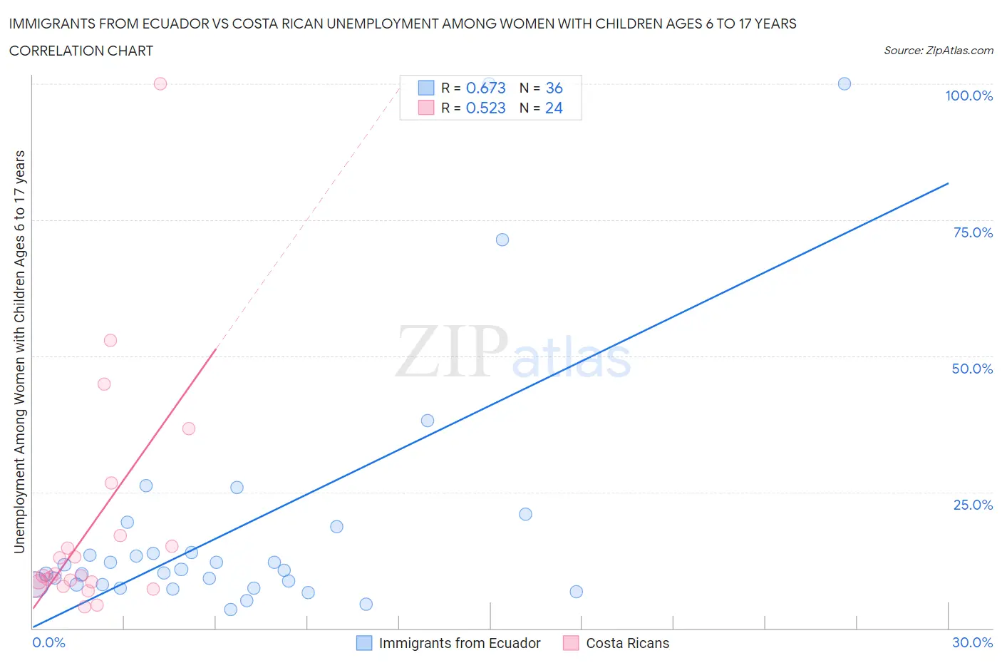 Immigrants from Ecuador vs Costa Rican Unemployment Among Women with Children Ages 6 to 17 years