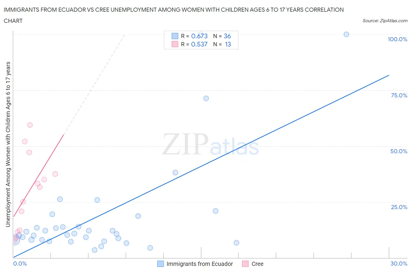 Immigrants from Ecuador vs Cree Unemployment Among Women with Children Ages 6 to 17 years