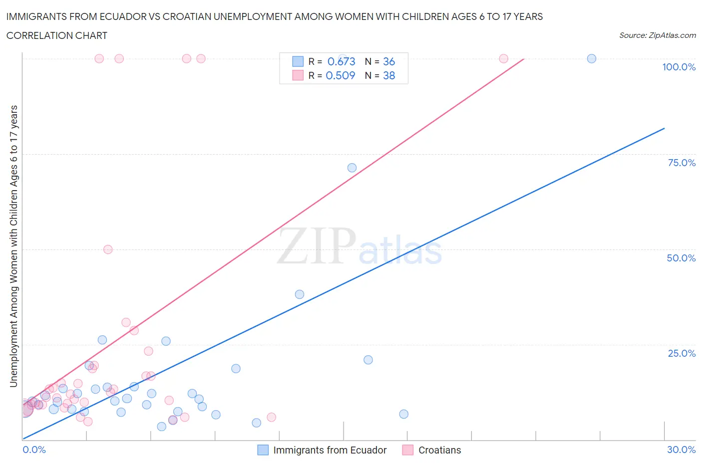 Immigrants from Ecuador vs Croatian Unemployment Among Women with Children Ages 6 to 17 years